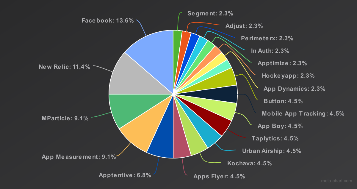 Who's collecting analytics data from mobile apps?